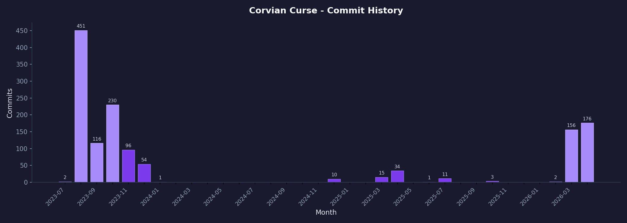 Commit graph of Corvian Curse showing a two year gap with low commits